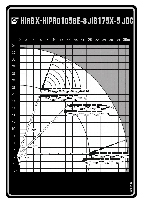 Lastdiagramm des HIAB X-HIPRO 1058 E-8 JIB 175X-5 JDC mit Reichweiten und Traglasten